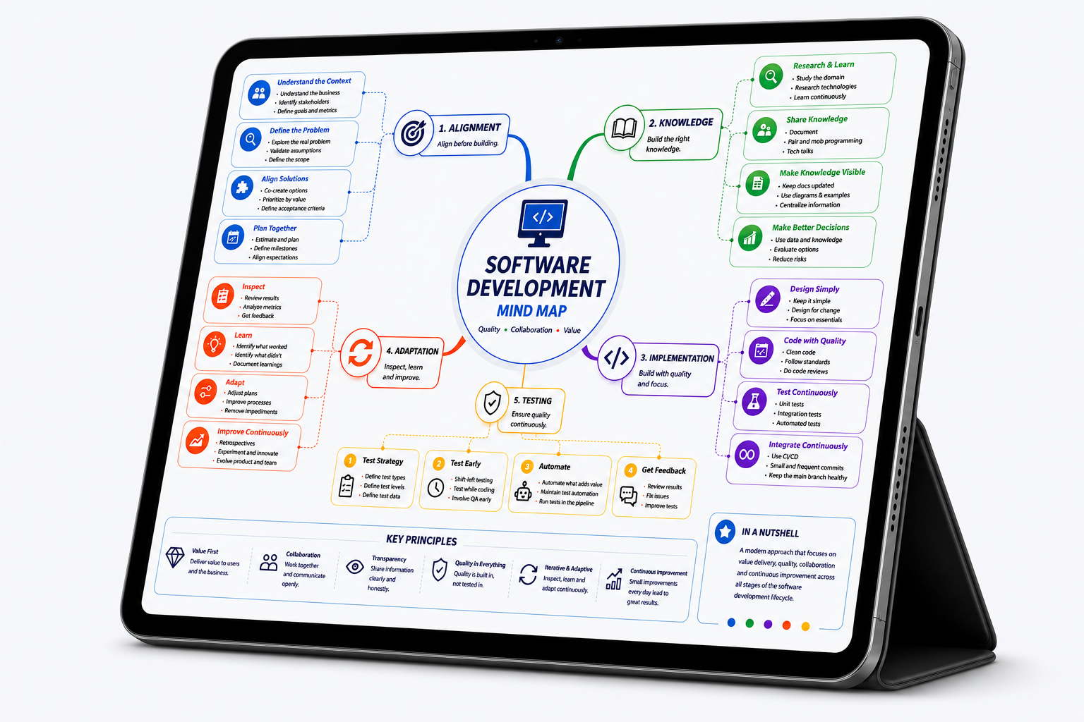 Software development mind map